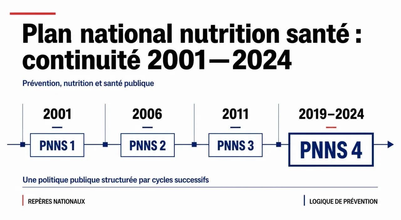 Plan national nutrition santé 4 : frise chronologique des cycles PNNS de 2001 à 2024